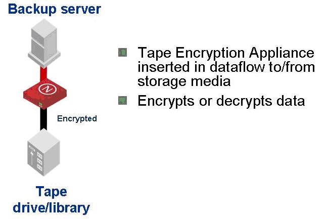 Tape Encryption
