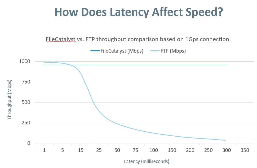 latency