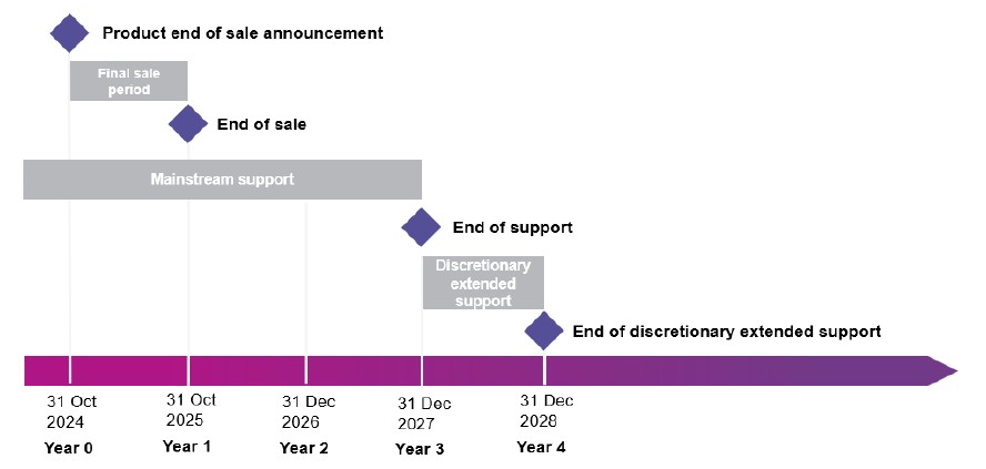 產品生命週期圖表