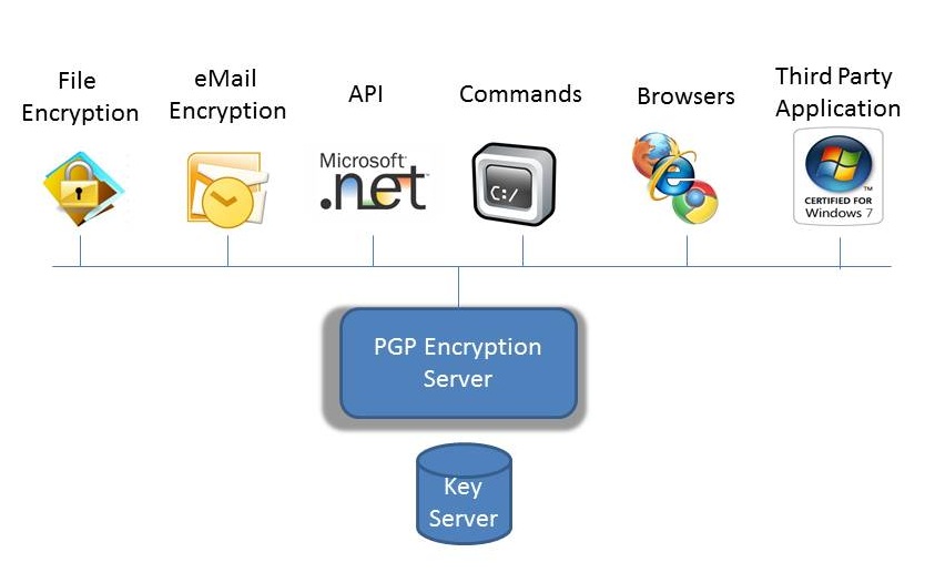 Easy PGP Server