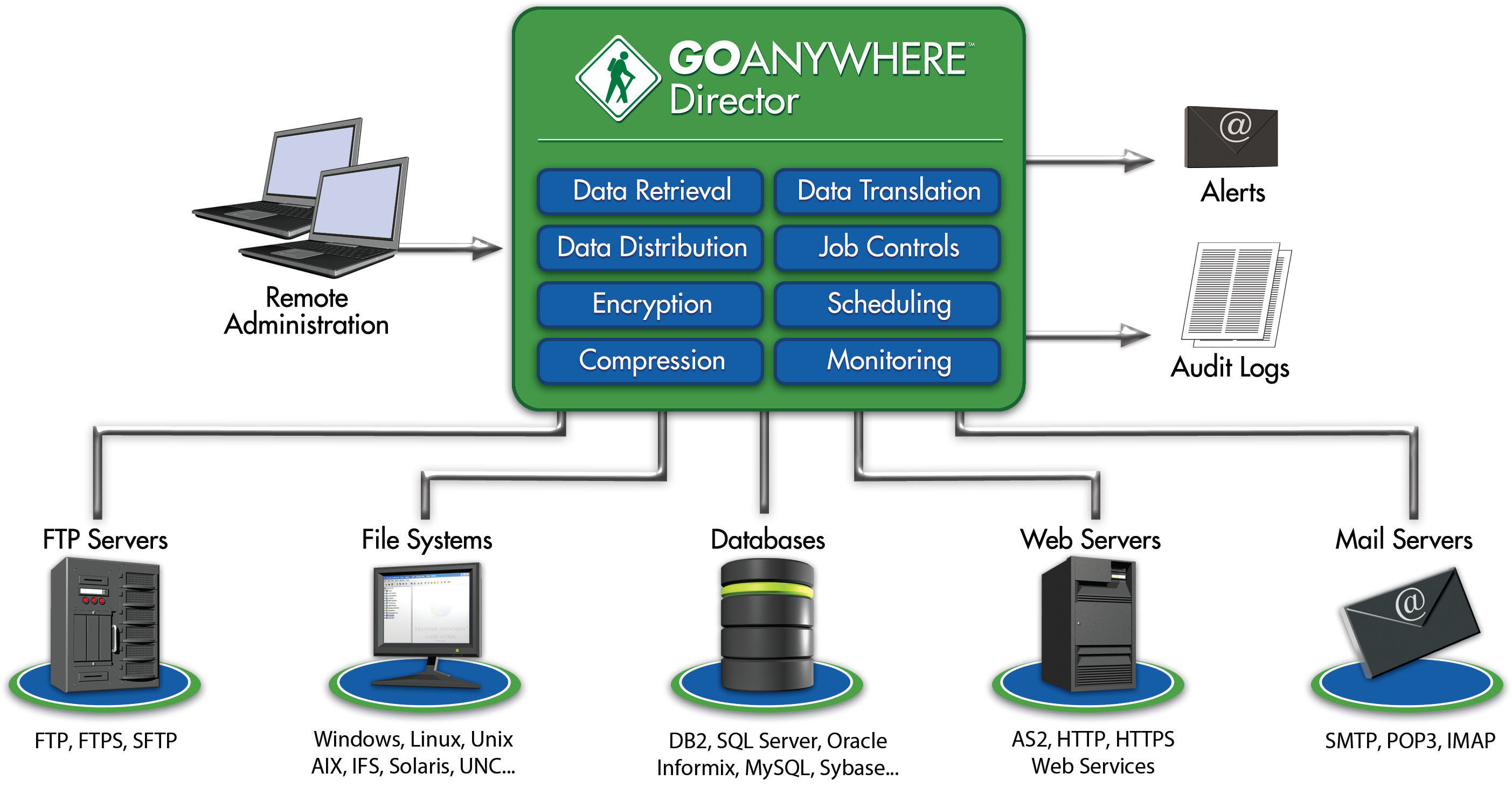 Managed File Transfer