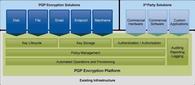 PGP