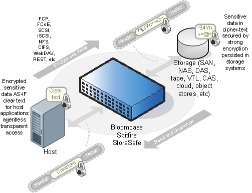 Storage加密