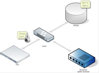 data at rest encryption